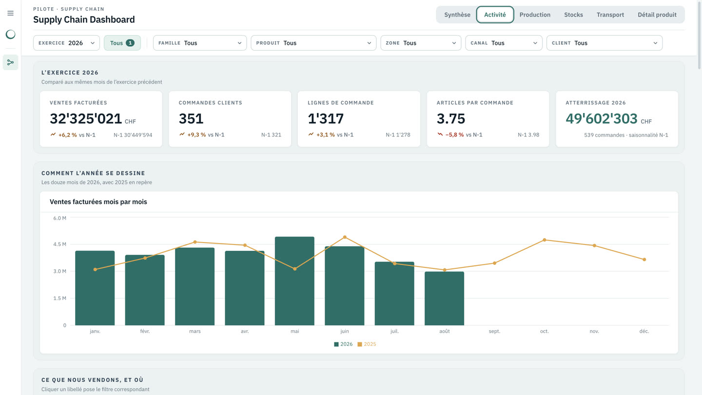 Supply Chain Dashboard — Client confidentiel — vue 1