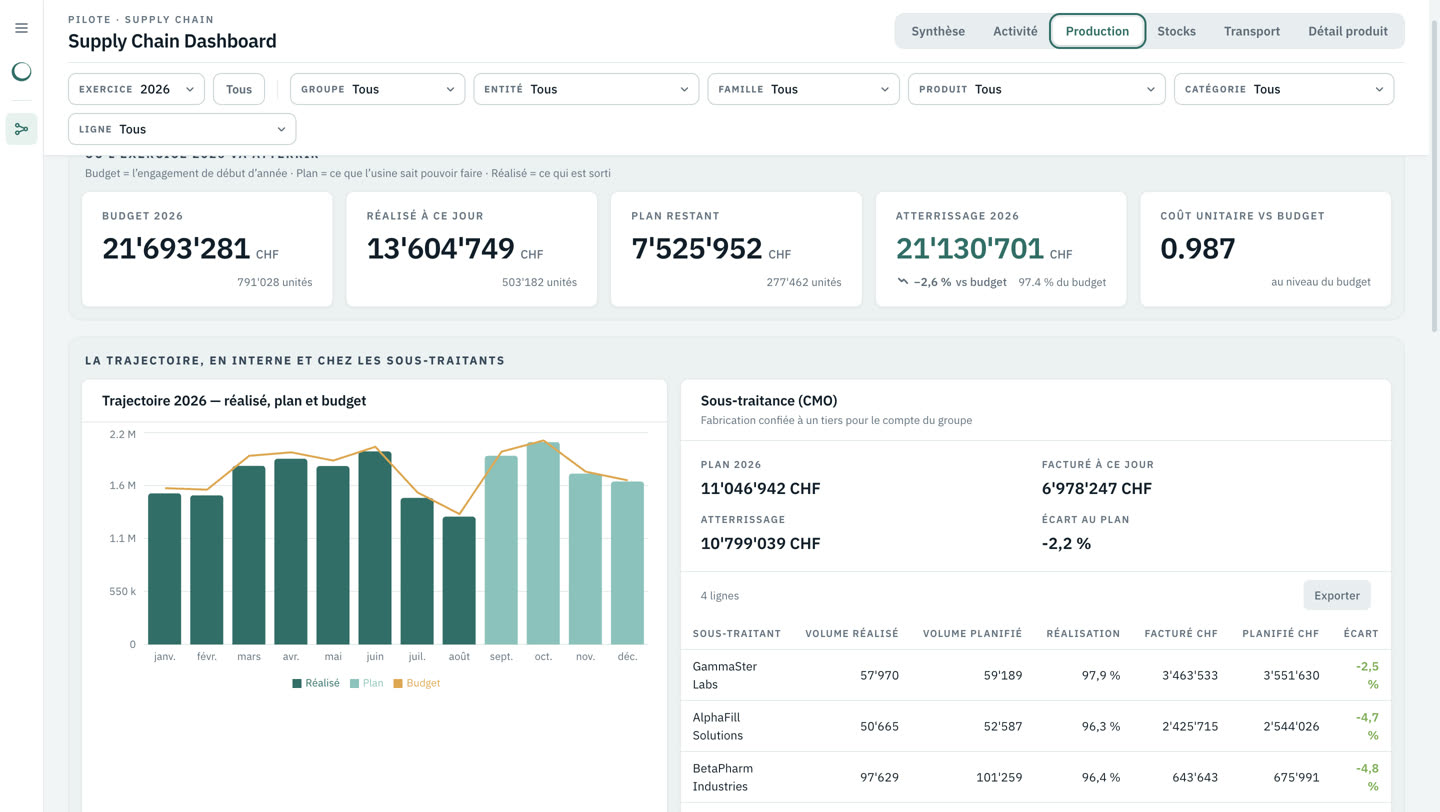 Supply Chain Dashboard — Client confidentiel — vue 2