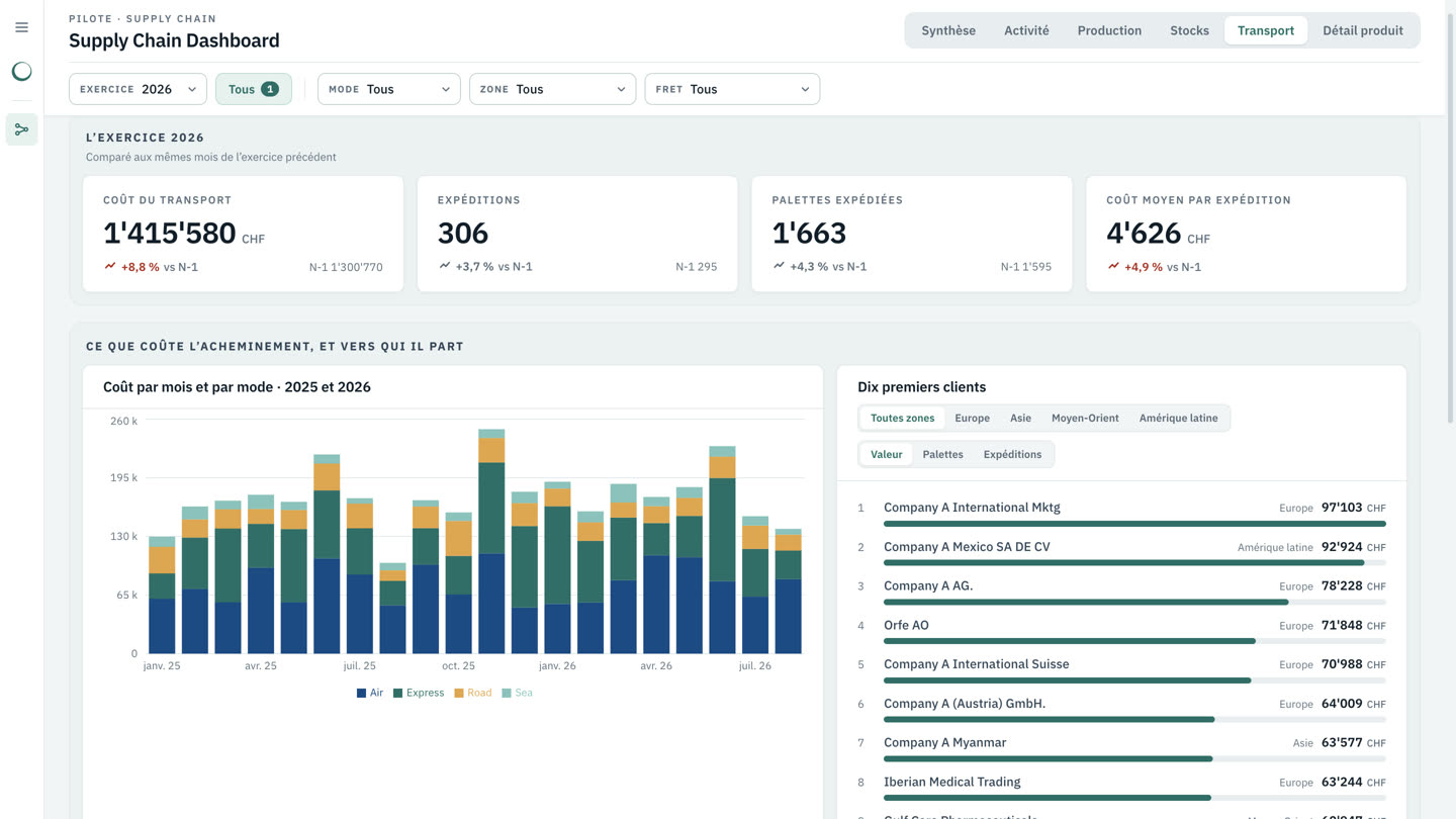 Supply Chain Dashboard — Client confidentiel — vue 4